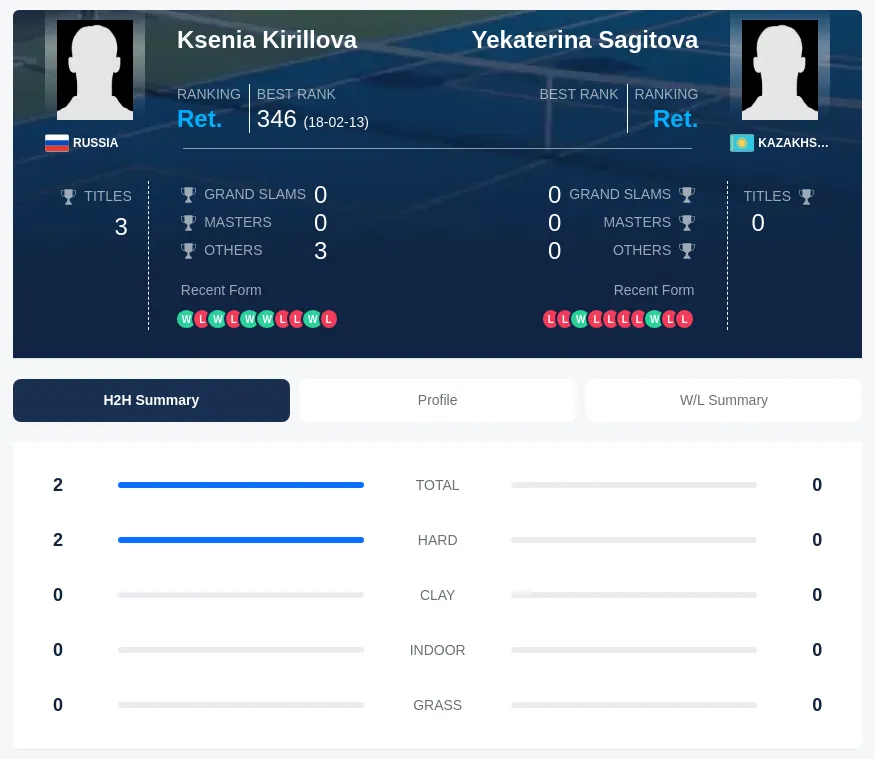 Kirillova Sagitova H2h Summary Stats