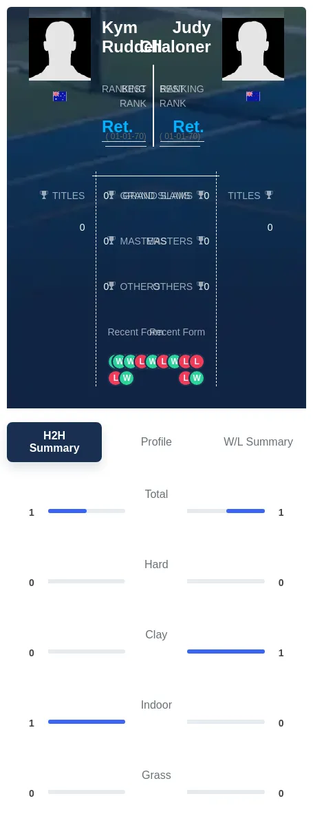 Ruddell Chaloner H2h Summary Stats