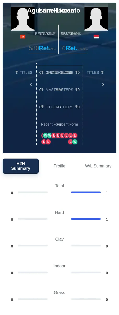 Howes Limanto H2h Summary Stats