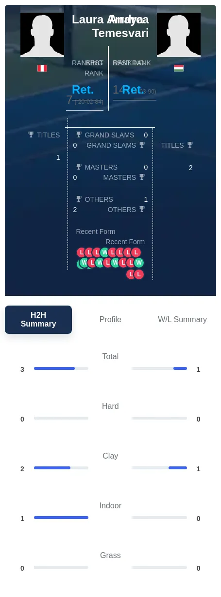 Arraya Temesvari H2h Summary Stats