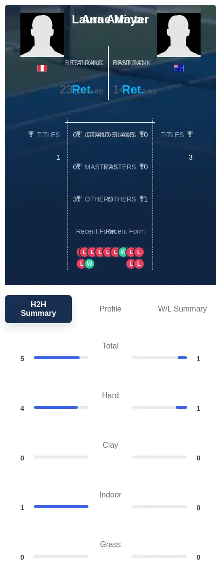 Arraya Minter H2h Summary Stats