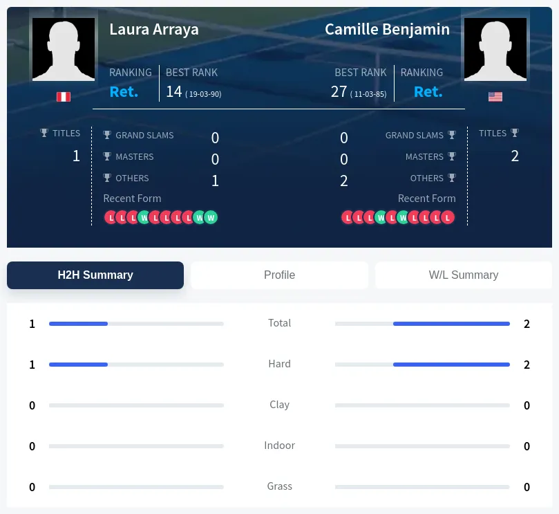 Benjamin Arraya H2h Summary Stats