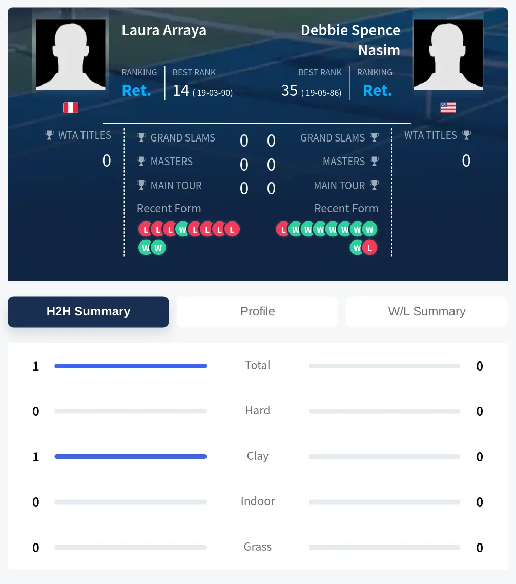 Arraya Nasim H2h Summary Stats