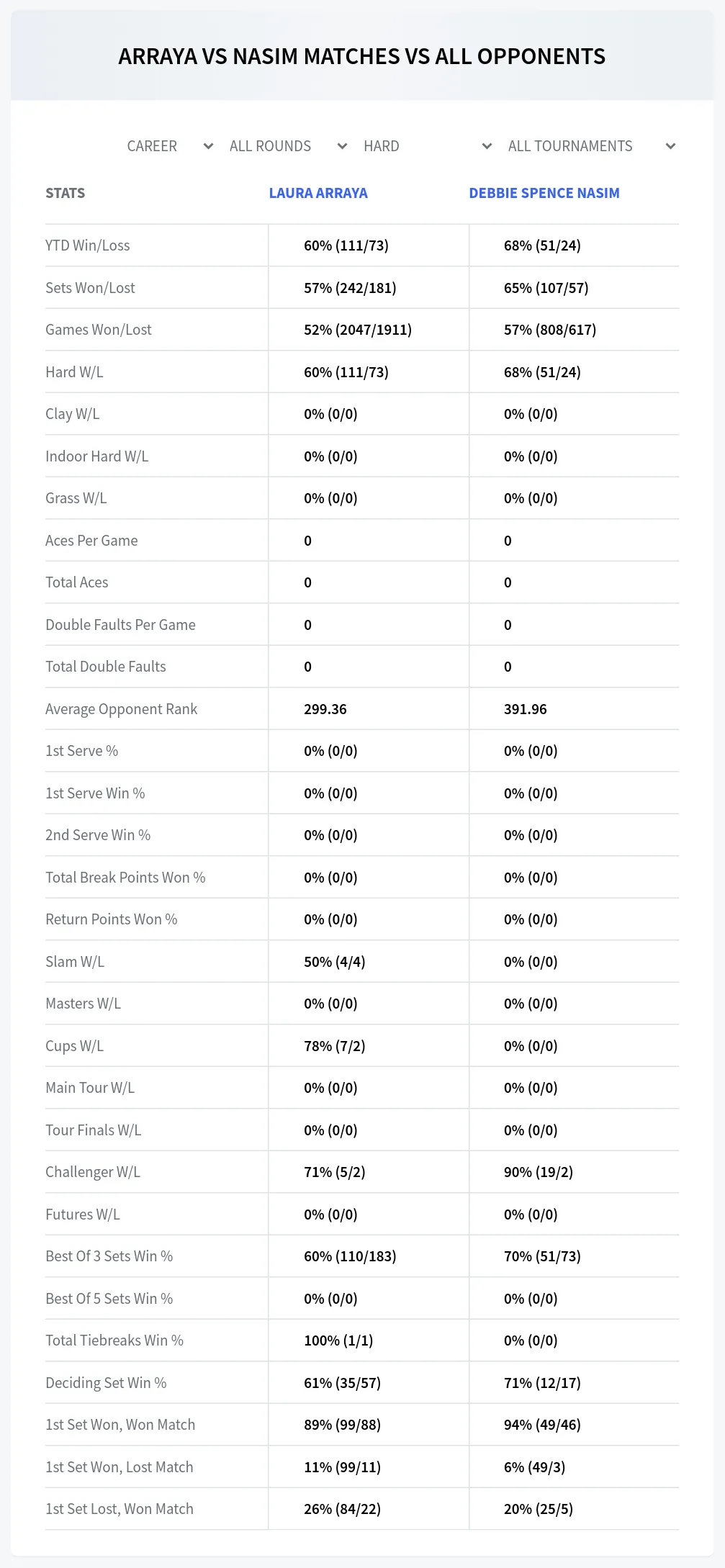 Laura Arraya Debbie Spence Nasim Prediction Stats