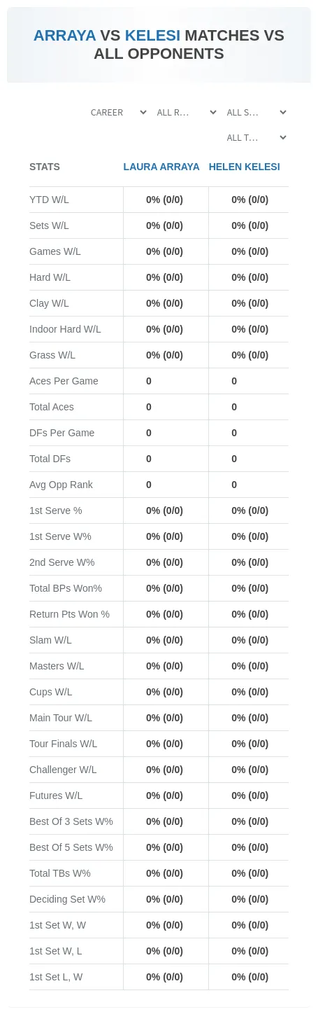 Laura Arraya Helen Kelesi Prediction Stats