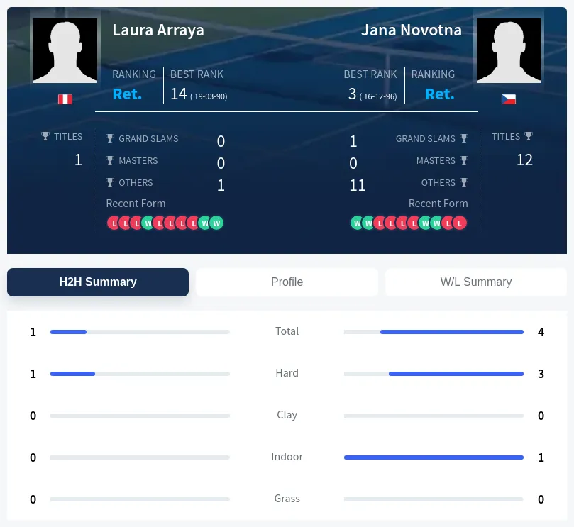 Novotna Arraya H2h Summary Stats