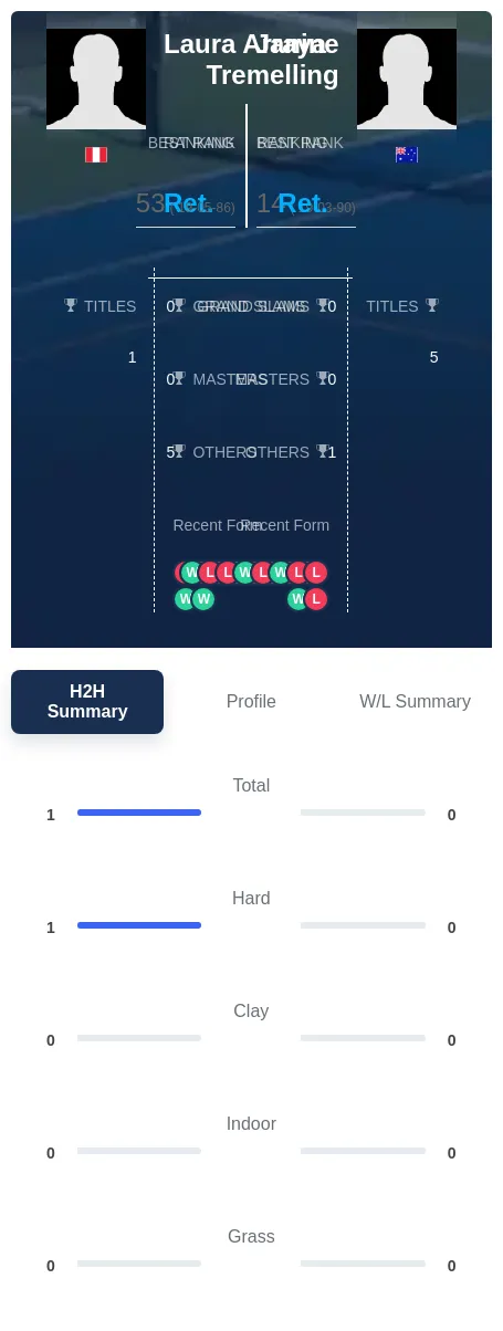 Arraya Tremelling H2h Summary Stats
