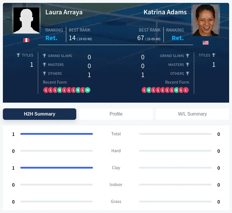 Arraya Adams H2h Summary Stats