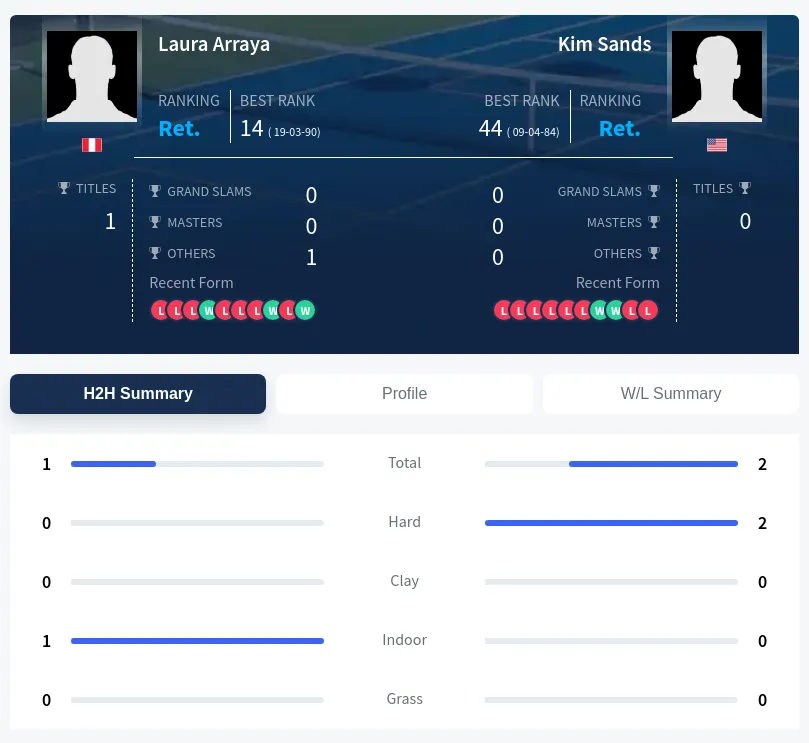 Sands Arraya H2h Summary Stats