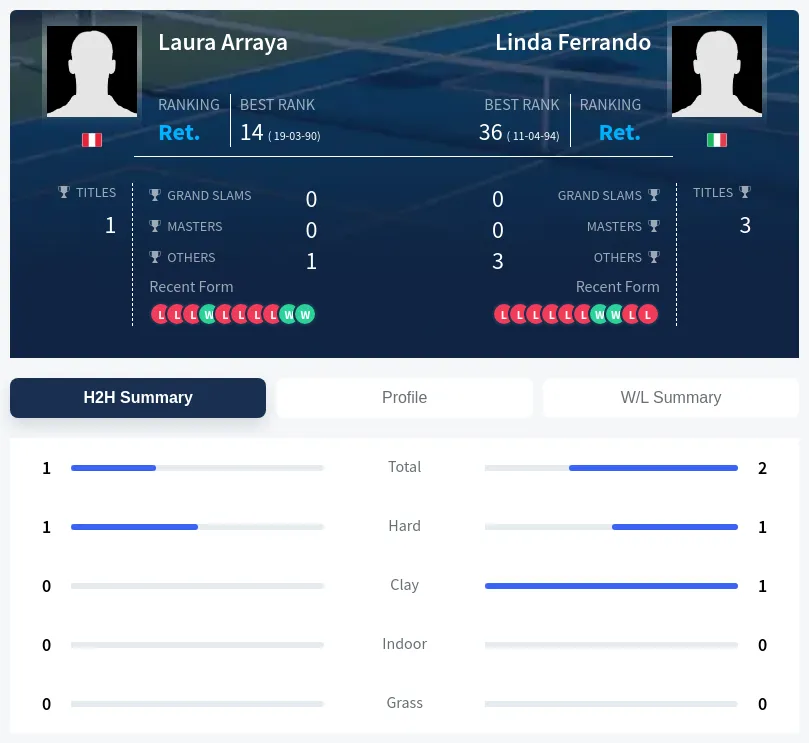 Ferrando Arraya H2h Summary Stats