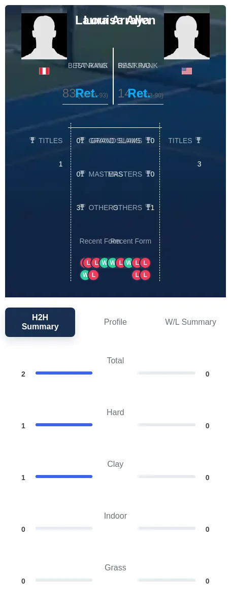 Arraya Allen H2h Summary Stats