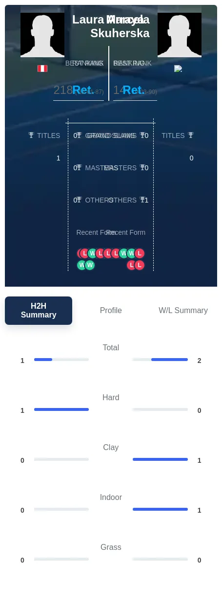 Skuherska Arraya H2h Summary Stats