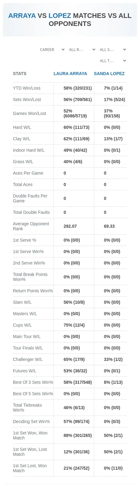 Laura Arraya Sanda Lopez Prediction Stats