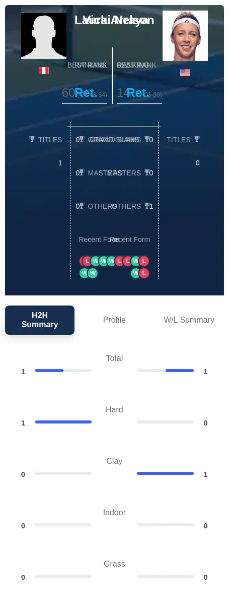 Arraya Nelson H2h Summary Stats