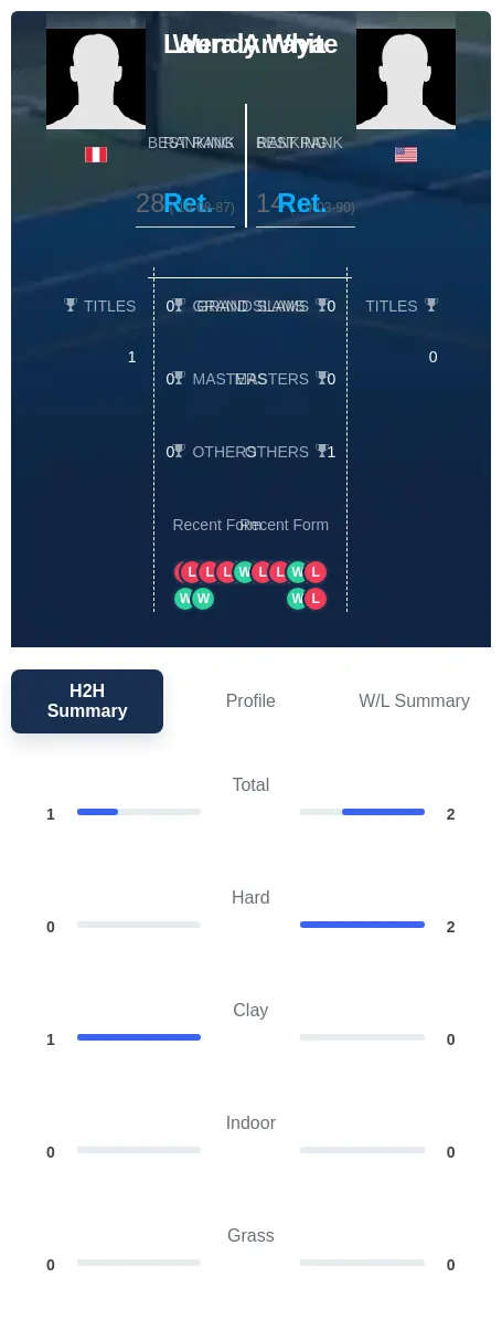 Arraya White H2h Summary Stats