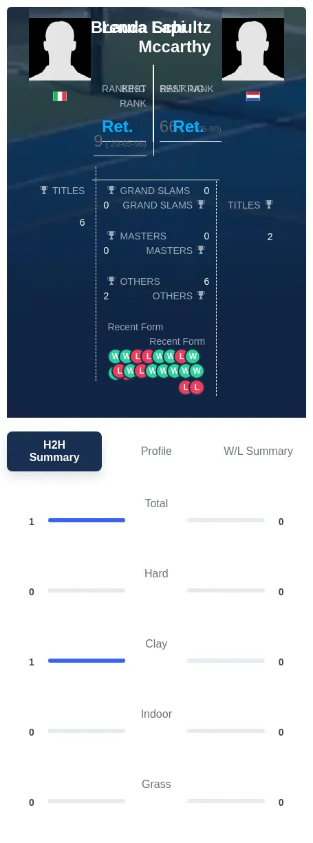Lapi Mccarthy H2h Summary Stats