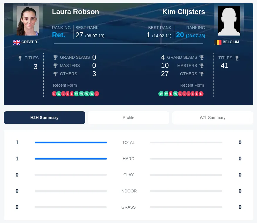 Robson Clijsters H2h Summary Stats