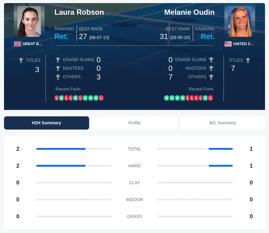 Robson Oudin H2h Summary Stats
