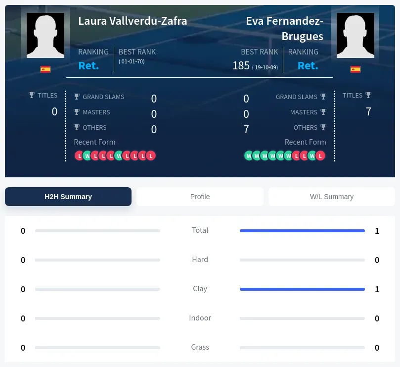 Vallverdu-Zafra Fernandez-Brugues H2h Summary Stats