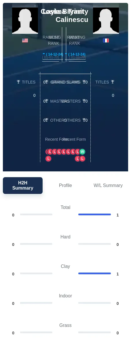 Bryant Calinescu H2h Summary Stats