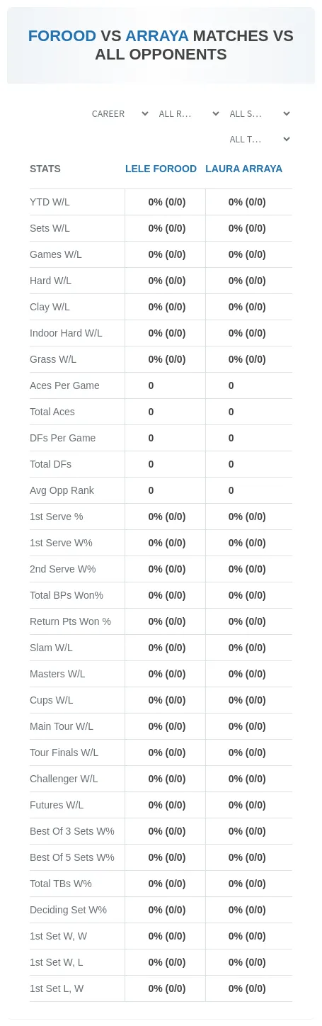 Lele Forood Laura Arraya Prediction Stats