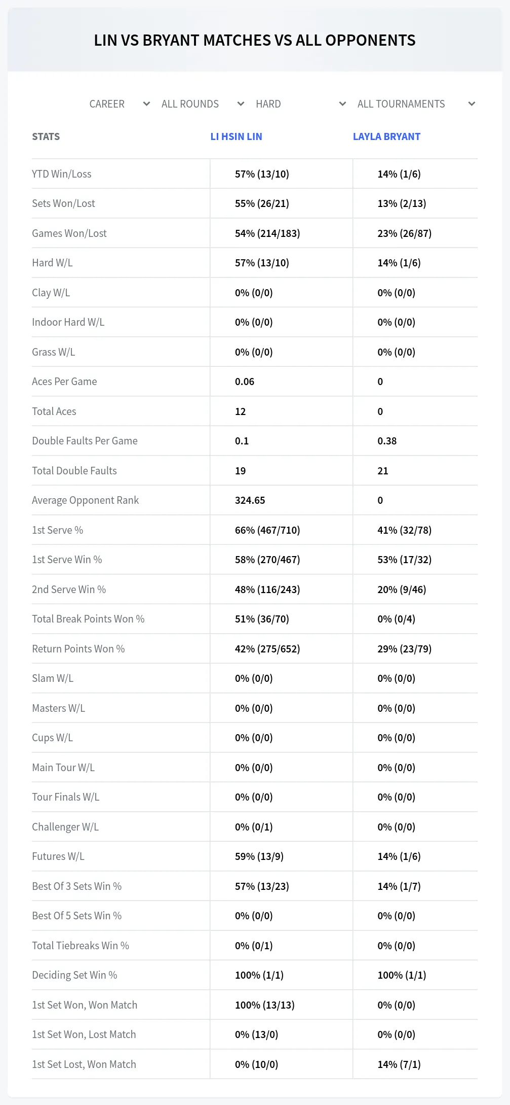 Li Hsin Lin Layla Bryant Prediction Stats