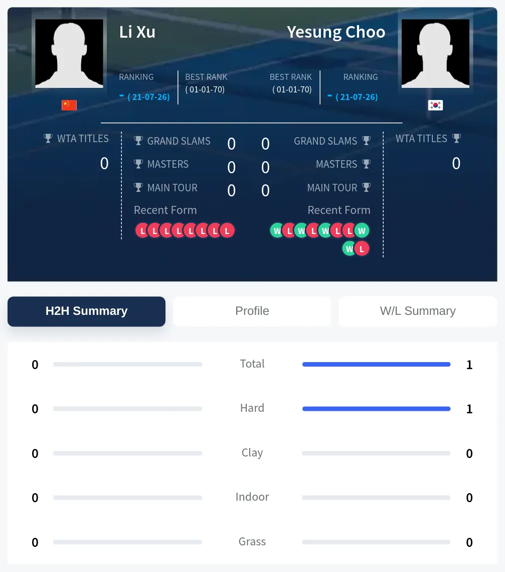 Choo Xu H2h Summary Stats