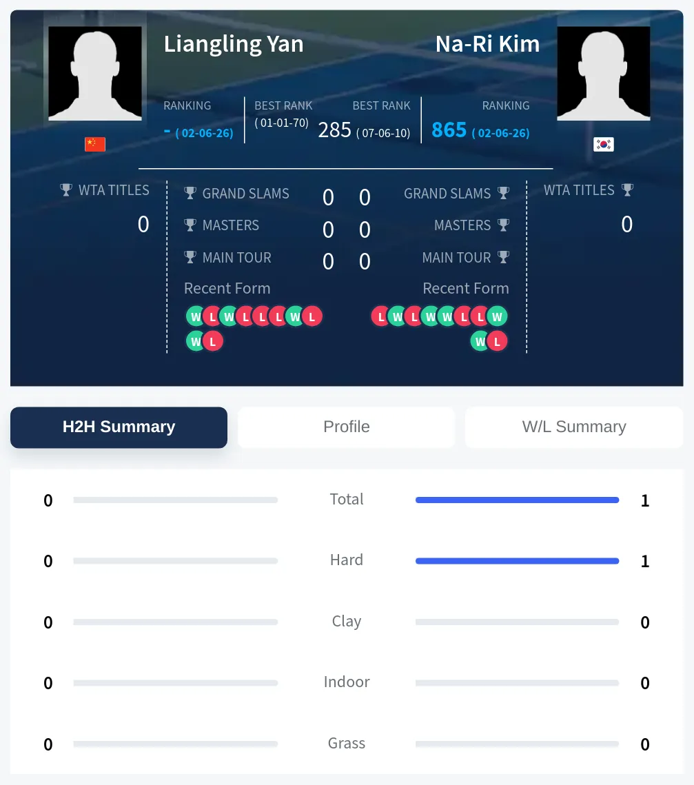 Yan Kim H2h Summary Stats