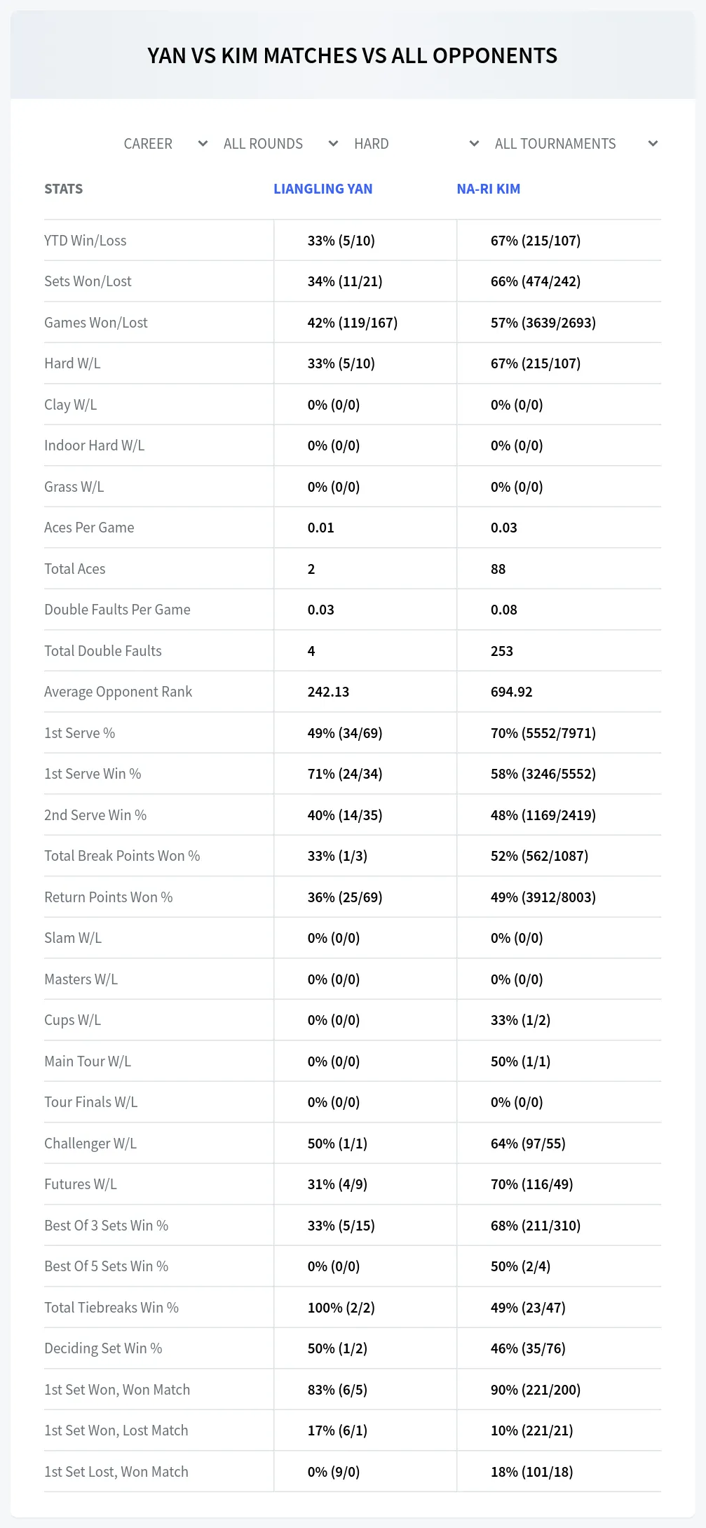 Liangling Yan Na-Ri Kim Prediction Stats