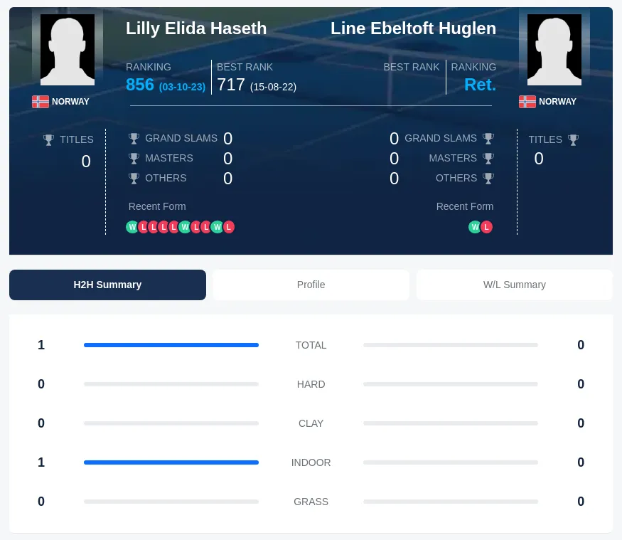 Haseth Huglen H2h Summary Stats