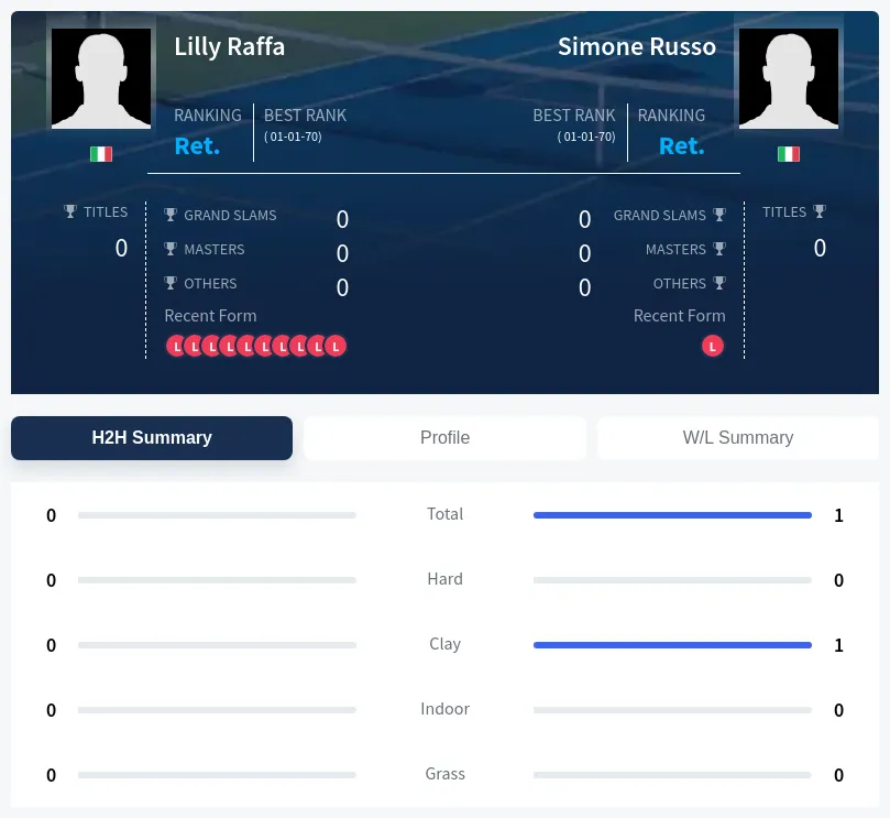 Raffa Russo H2h Summary Stats