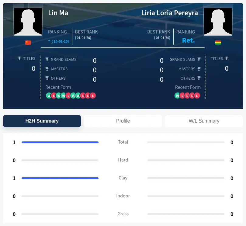 Ma Pereyra H2h Summary Stats