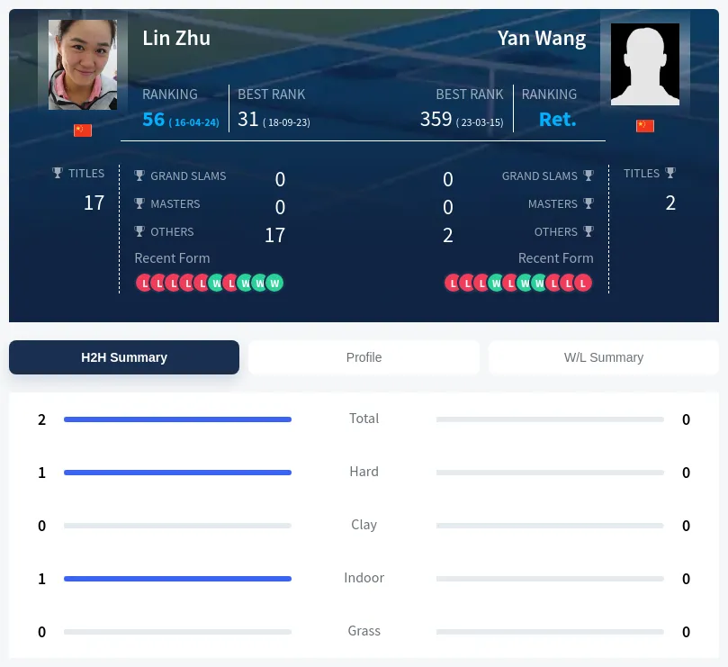 Zhu Wang H2h Summary Stats