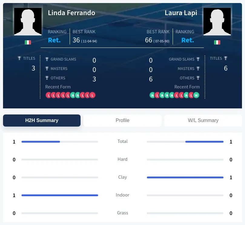 Ferrando Lapi H2h Summary Stats