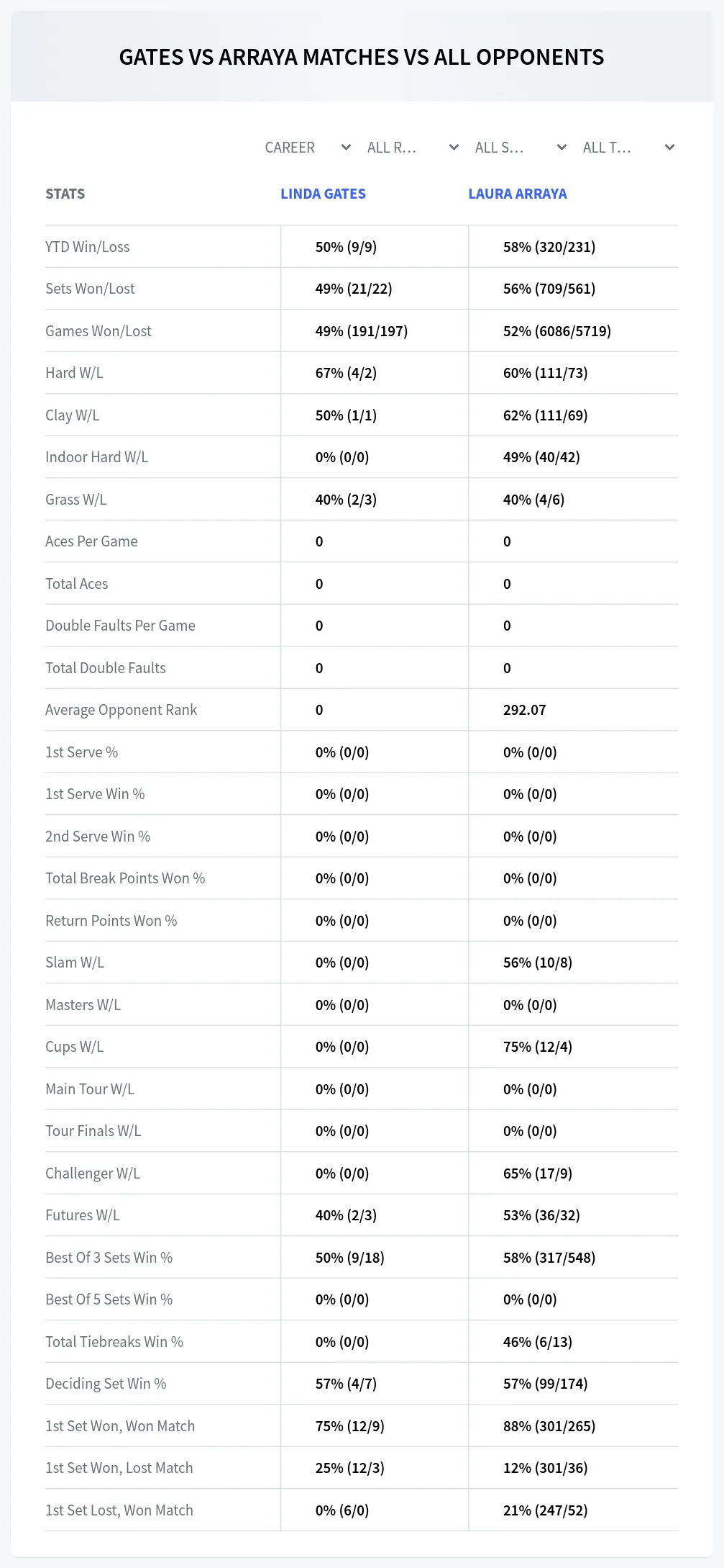 Linda Gates Laura Arraya Prediction Stats