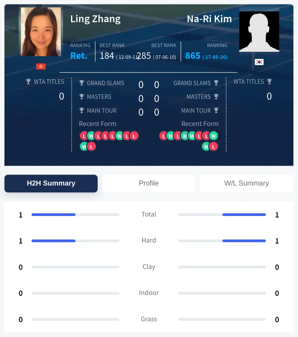 Zhang Kim H2h Summary Stats
