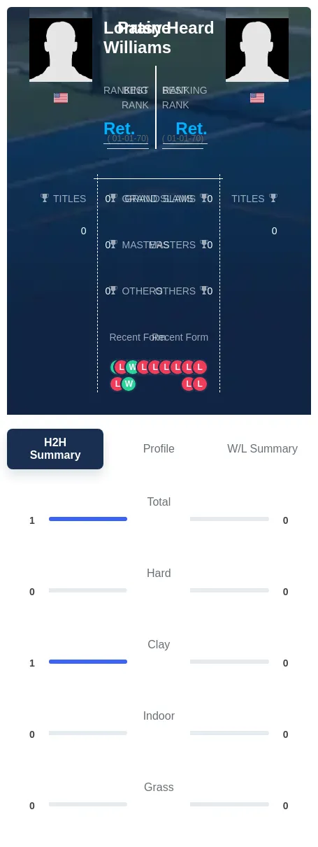 Heard Williams H2h Summary Stats