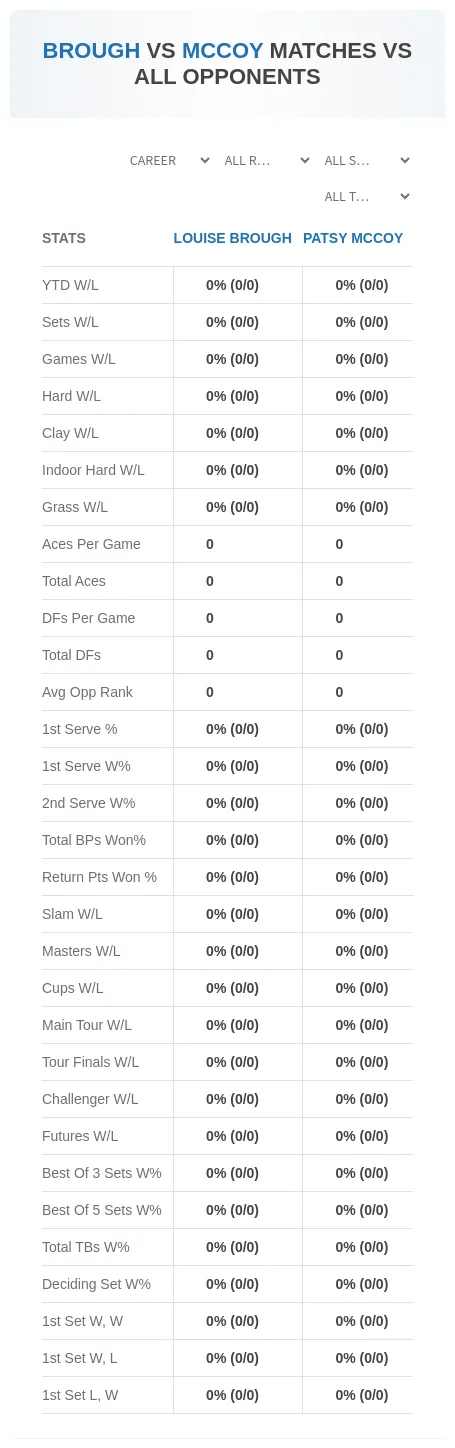 Louise Brough Patsy Mccoy Prediction Stats