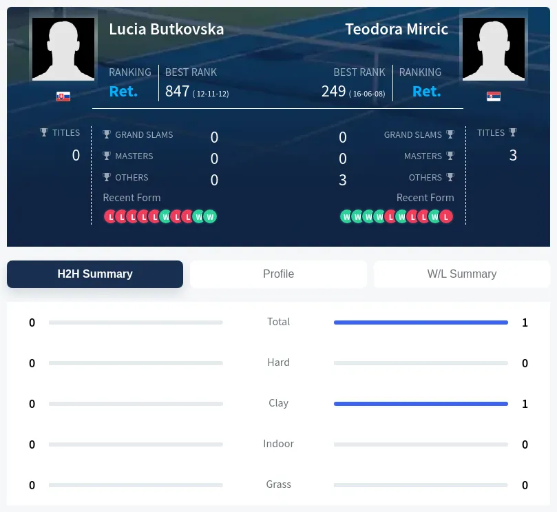 Butkovska Mircic H2h Summary Stats