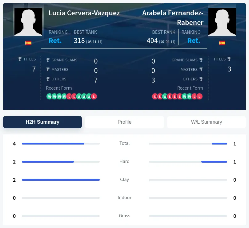 Cervera-Vazquez Fernandez-Rabener H2h Summary Stats