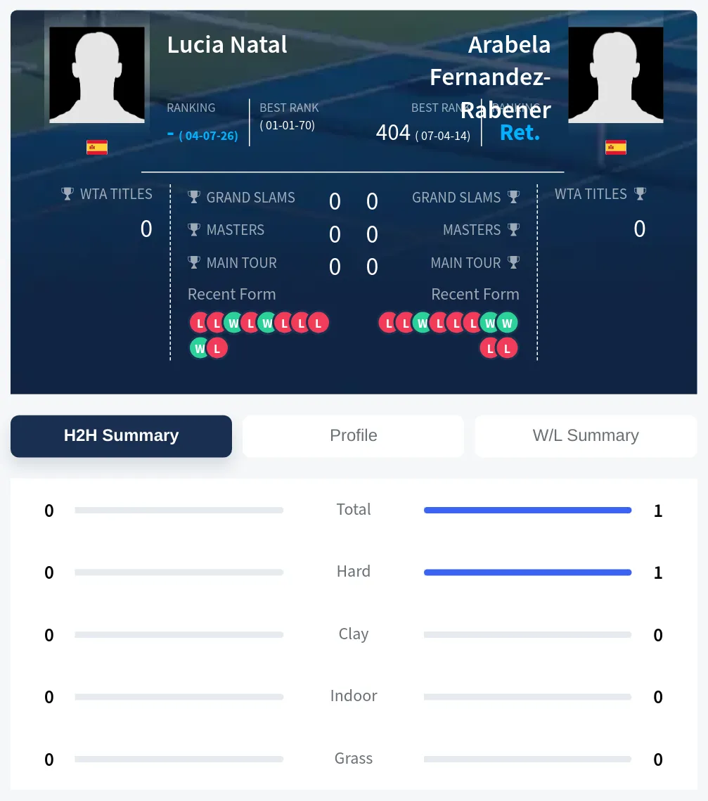Natal Fernandez-Rabener H2h Summary Stats