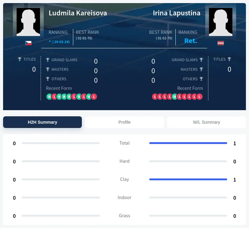 Kareisova Lapustina H2h Summary Stats