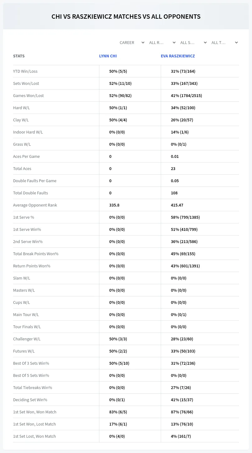 Lynn Chi Eva Raszkiewicz Prediction Stats