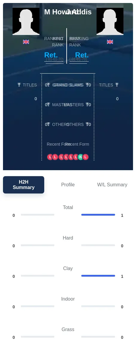 Howard Addis H2h Summary Stats