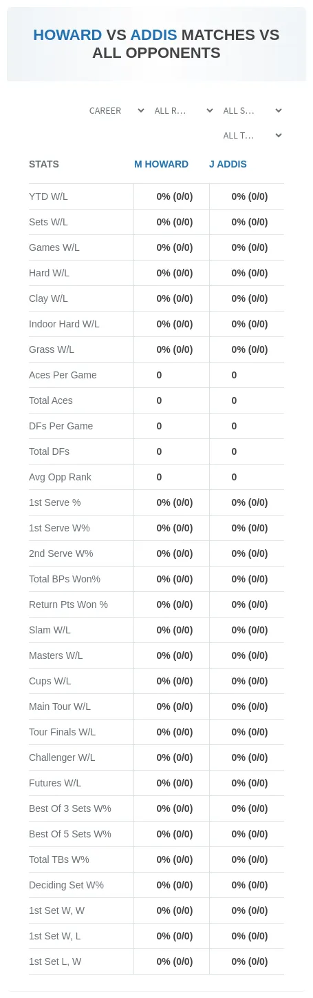 M Howard J Addis Prediction Stats