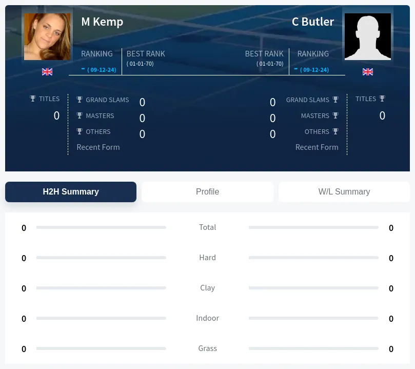 Butler Kemp H2h Summary Stats