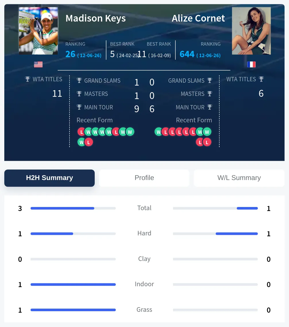 Keys Cornet H2h Summary Stats