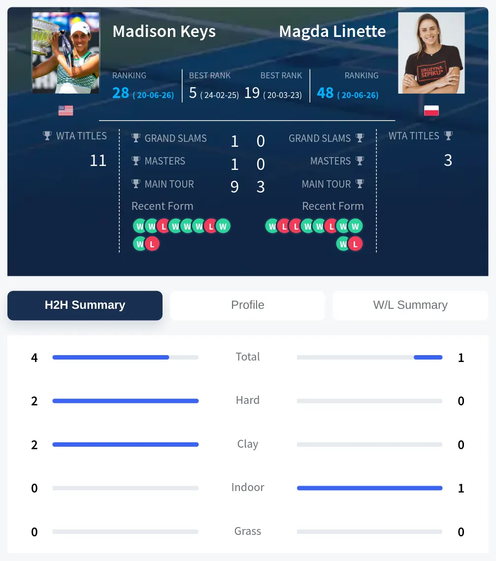 Keys Linette H2h Summary Stats