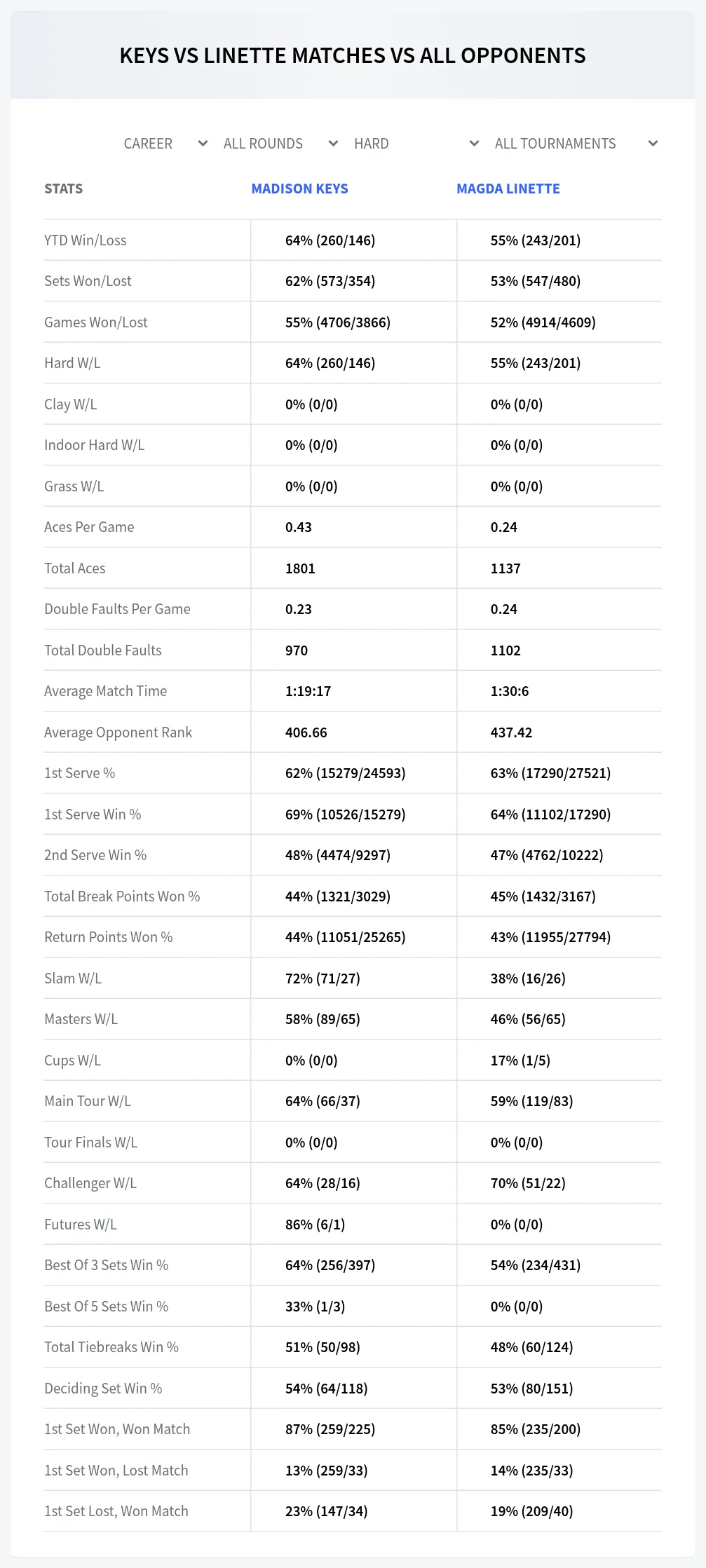 Madison Keys Magda Linette Prediction Stats