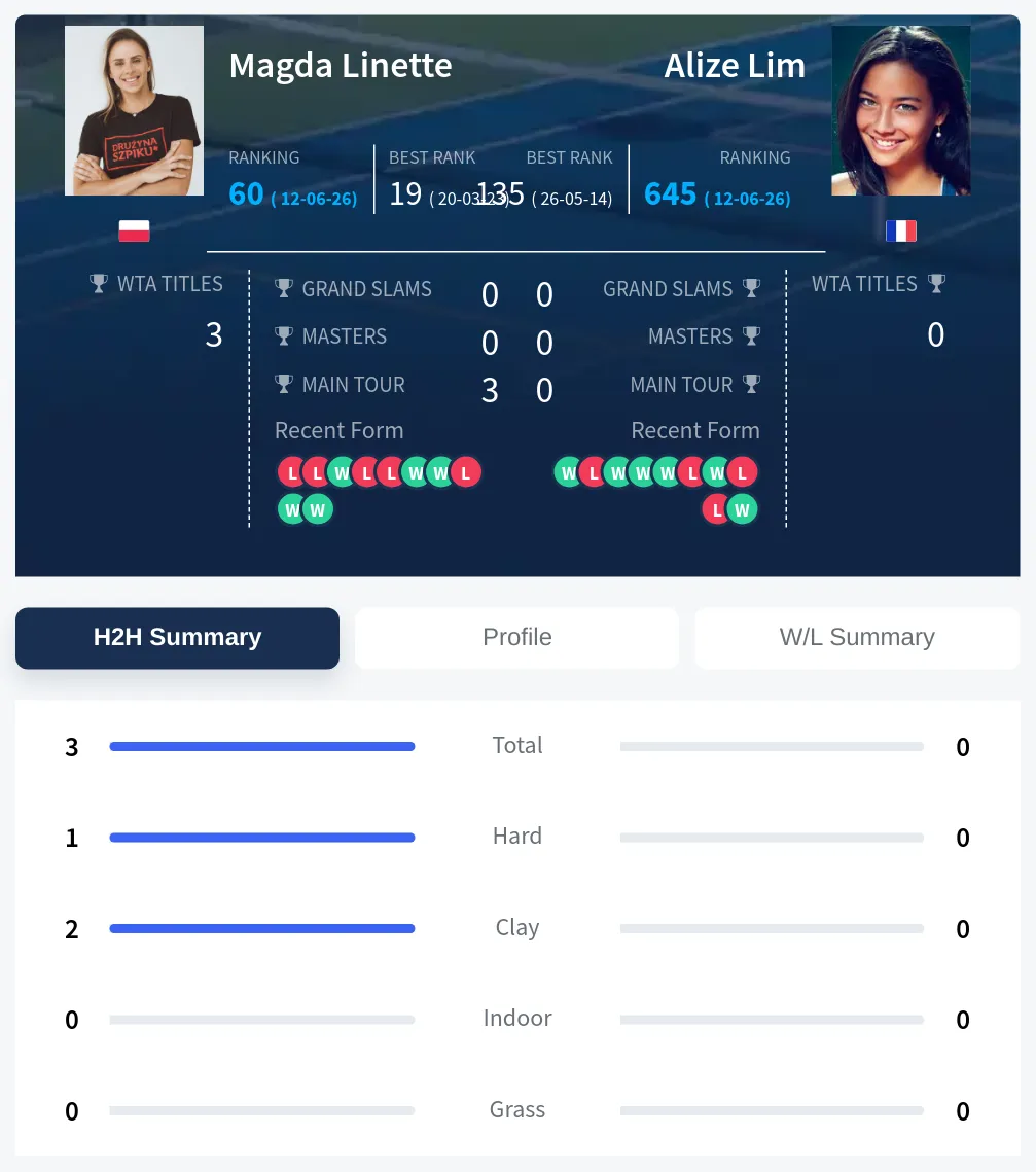 Linette Lim H2h Summary Stats